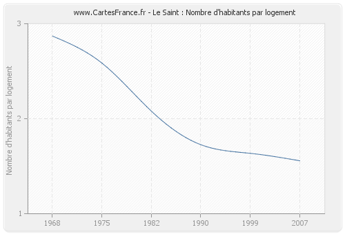 Le Saint : Nombre d'habitants par logement